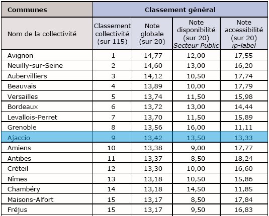 Ajaccio.fr is in the top ten