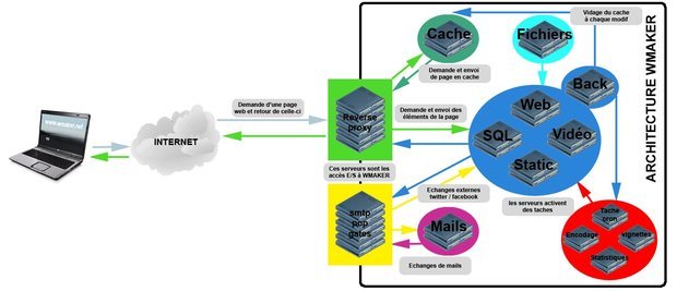 WMaker infrastructure flow chart