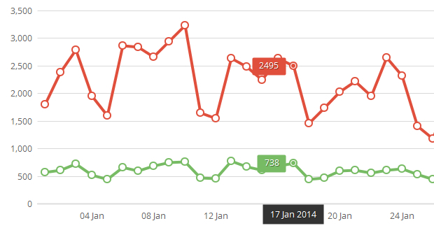 HTML5 charts